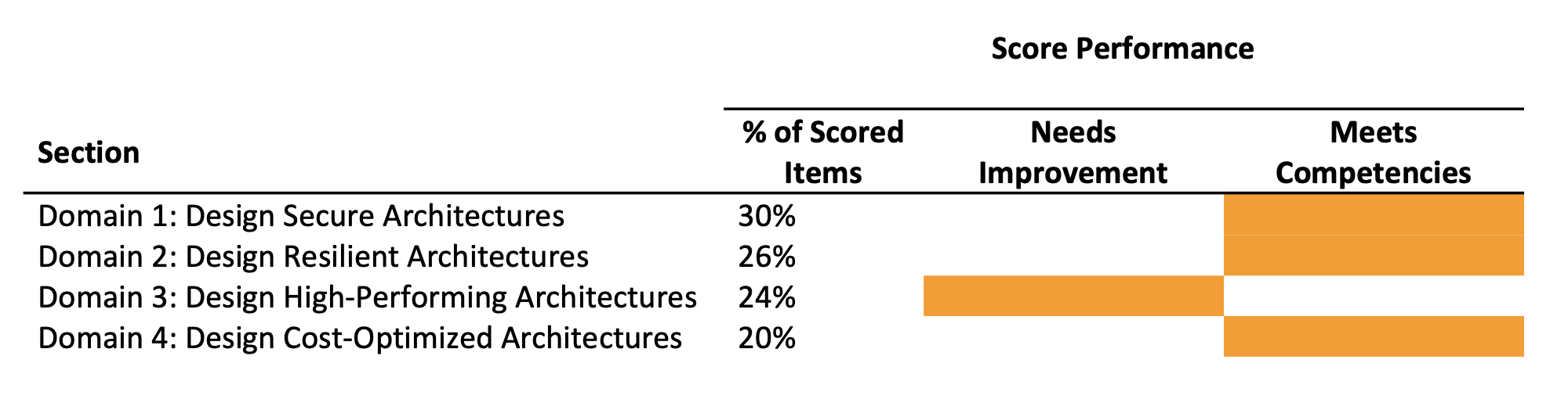 Score Performance