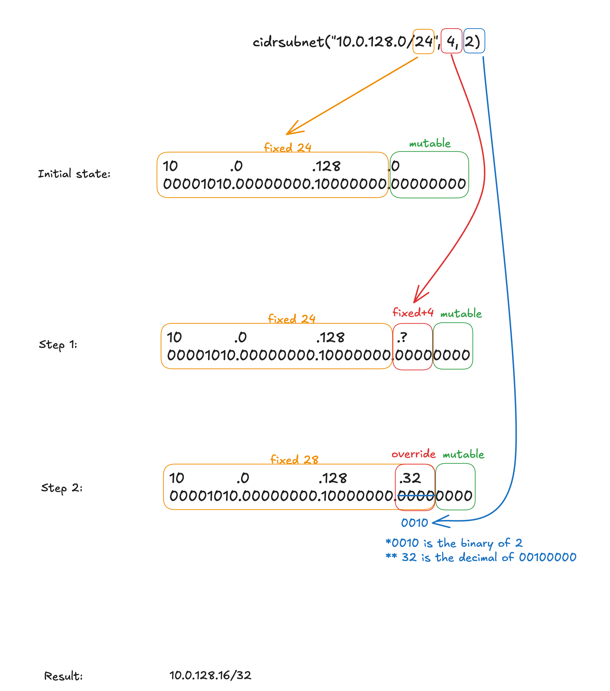 cidrsubnet step by step