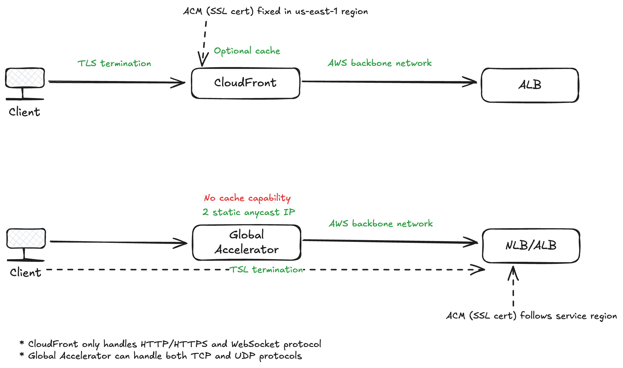CloudFront v.s. Global Accelerator