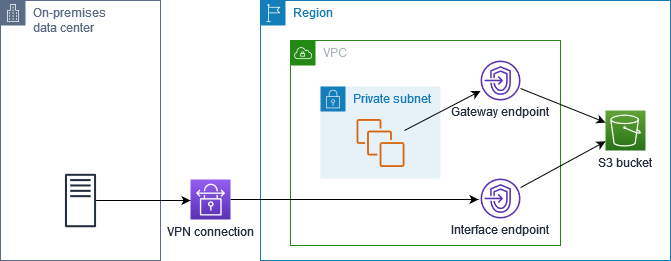 On Premise Data Center Accessing S3
