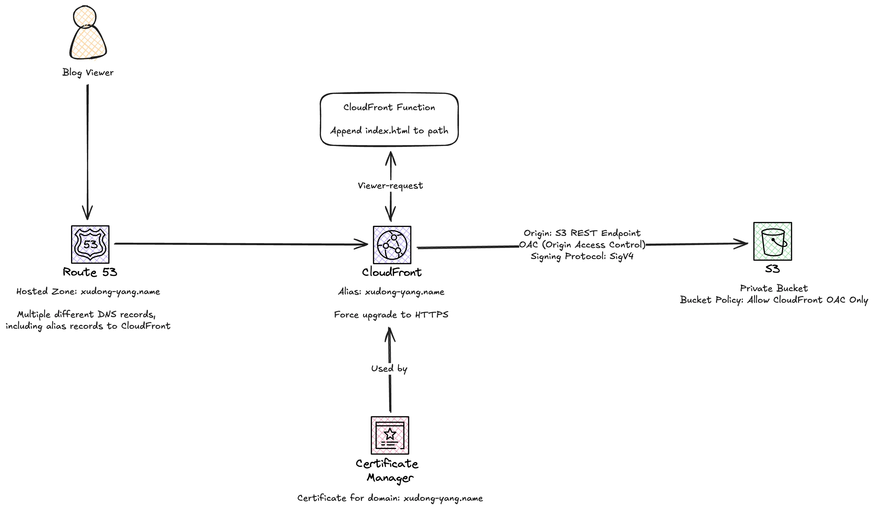 Current Architecture