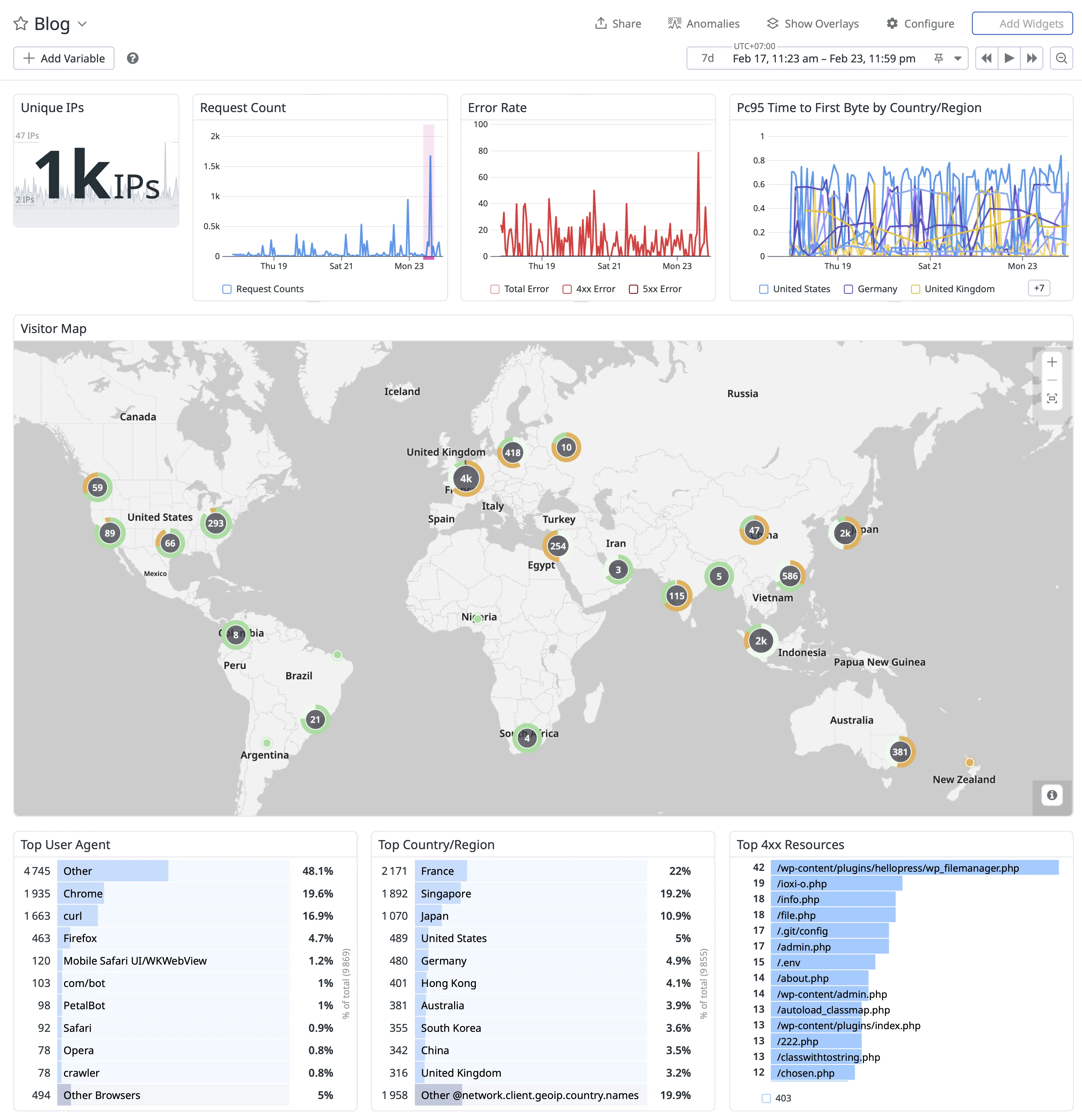 Blog Analytics during Feb 17, 11:23 am - Feb 23, 11:59 pm (GMT+7)