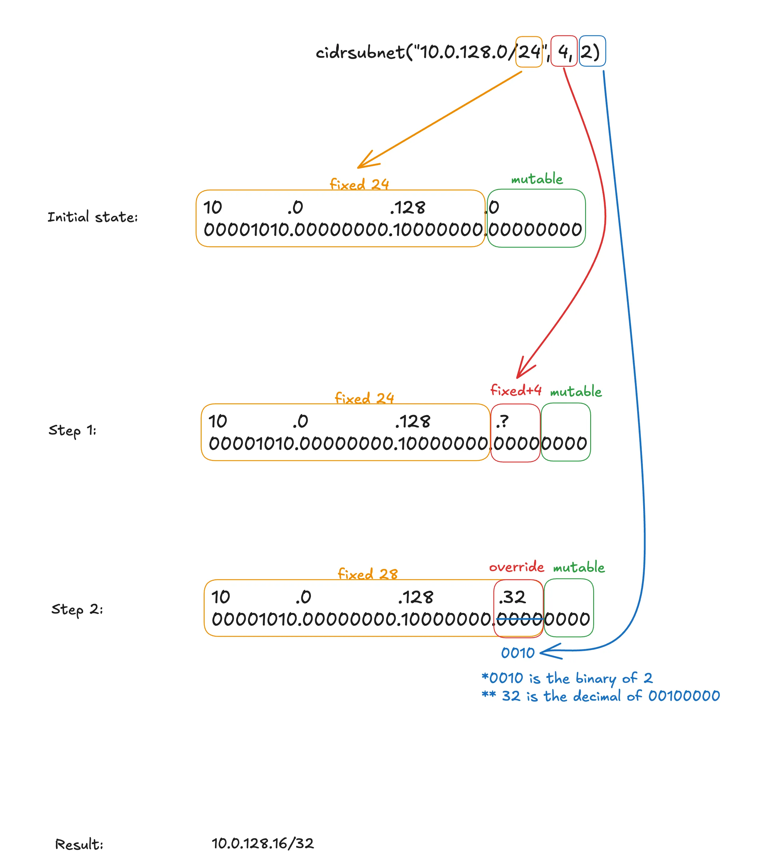 cidrsubnet step by step