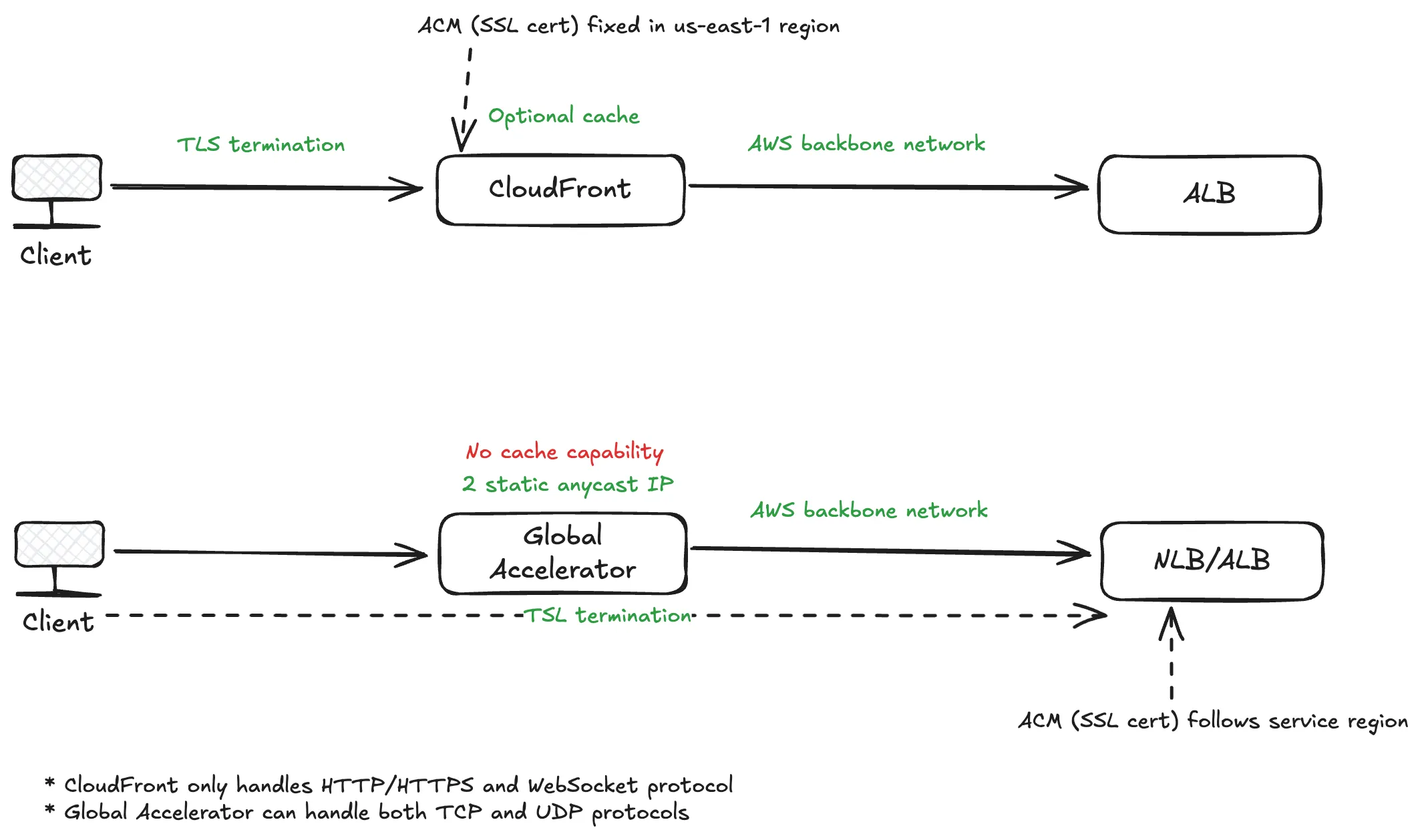 CloudFront v.s. Global Accelerator