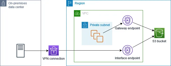 On Premise Data Center Accessing S3