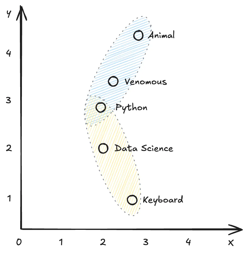 Cluster analysis of tokens