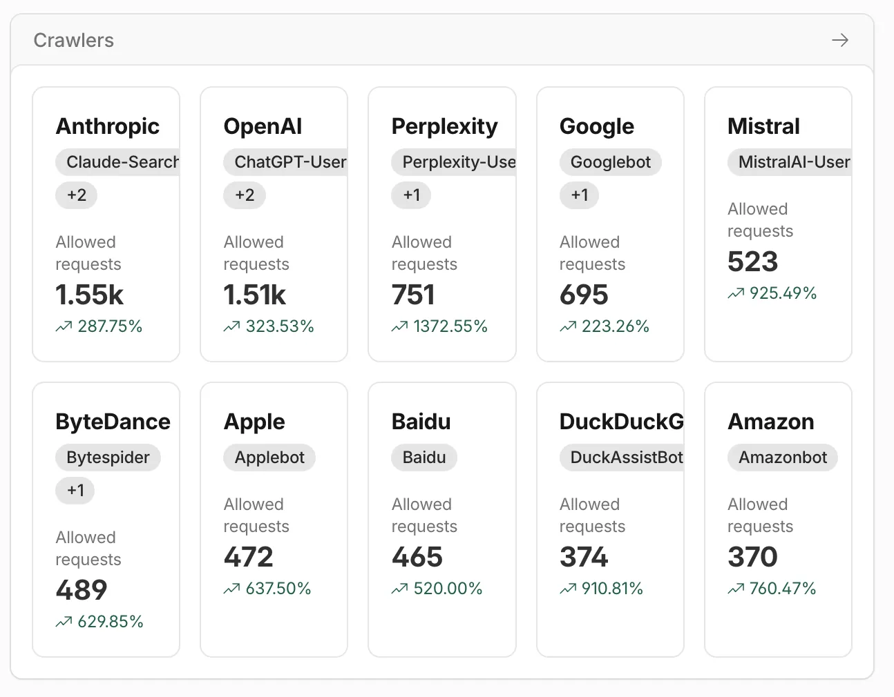 AI Crawlers detected by Cloudflare